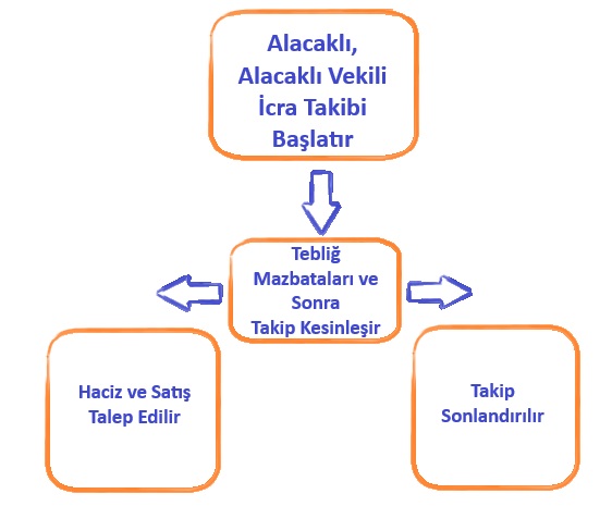 Bir İcra Takibinin basit haritası