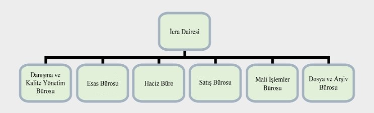 Yeni model icra dairesi, İcra Dairesi, İcra Müdürlüğü